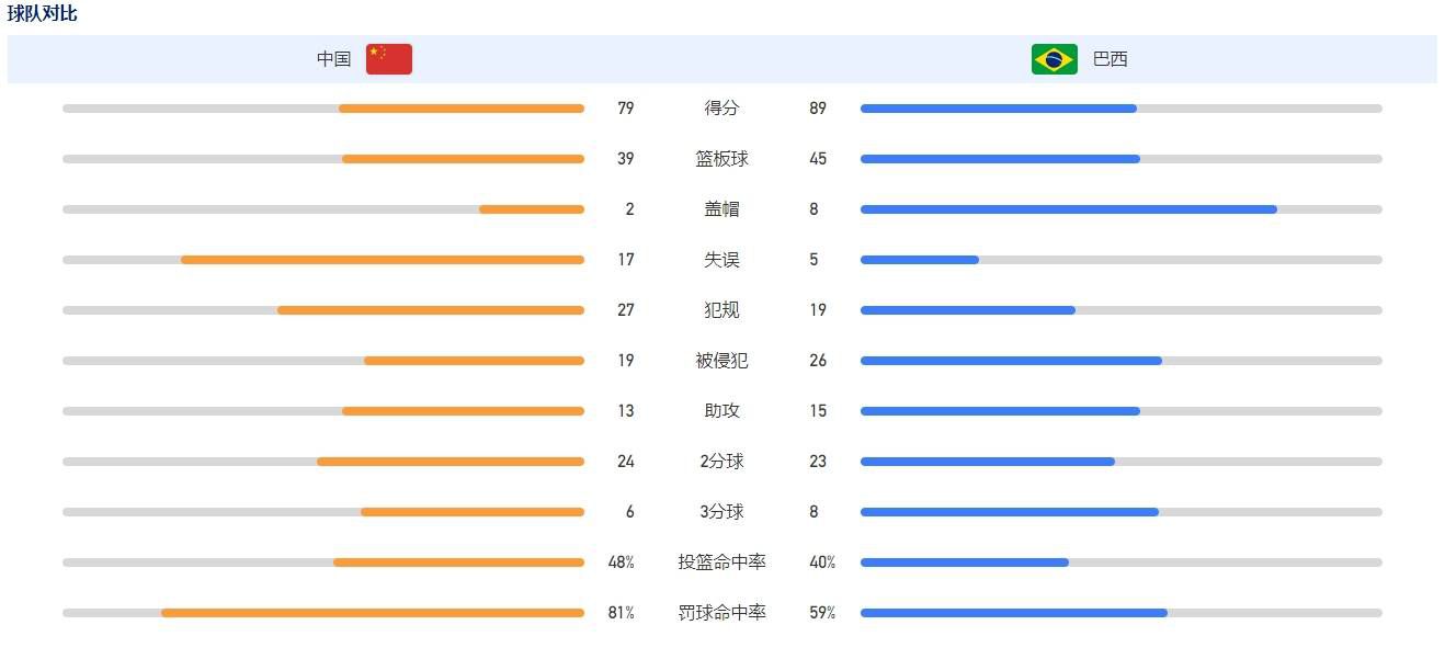 第76分钟，沙尔拜托防守后在大禁区线附近的左脚打门，罗伯特-桑切斯将球扑出。